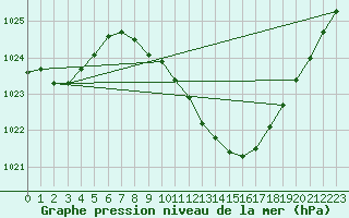 Courbe de la pression atmosphrique pour Waibstadt