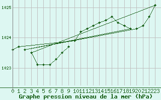 Courbe de la pression atmosphrique pour Ploumanac
