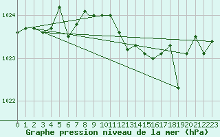 Courbe de la pression atmosphrique pour Treviso / Istrana