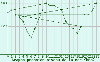 Courbe de la pression atmosphrique pour Guidel (56)