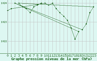 Courbe de la pression atmosphrique pour Lorient (56)