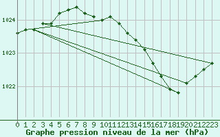 Courbe de la pression atmosphrique pour Machrihanish