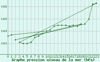 Courbe de la pression atmosphrique pour Llanes