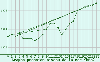 Courbe de la pression atmosphrique pour Ancey (21)