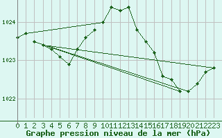 Courbe de la pression atmosphrique pour Anglars St-Flix(12)