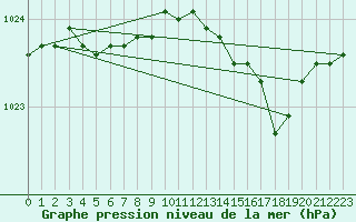 Courbe de la pression atmosphrique pour Saint-Brieuc (22)