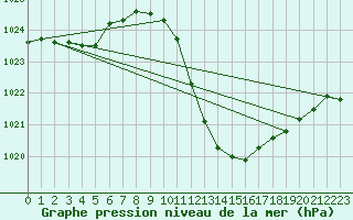 Courbe de la pression atmosphrique pour Kremsmuenster