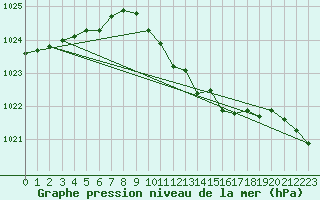 Courbe de la pression atmosphrique pour Wiesenburg