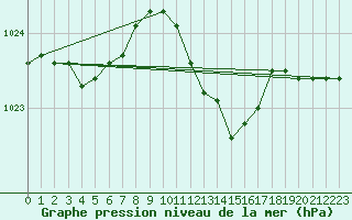 Courbe de la pression atmosphrique pour Hohrod (68)