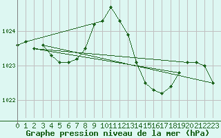 Courbe de la pression atmosphrique pour Le Luc (83)