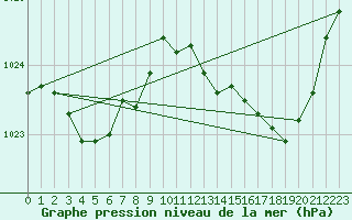 Courbe de la pression atmosphrique pour Bergerac (24)