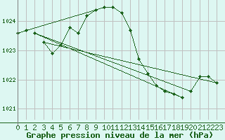 Courbe de la pression atmosphrique pour Huelva