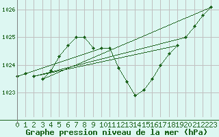 Courbe de la pression atmosphrique pour Neuhutten-Spessart