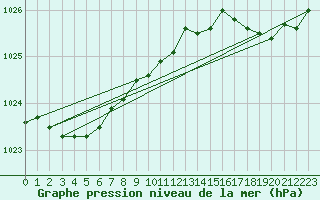 Courbe de la pression atmosphrique pour Ouessant (29)