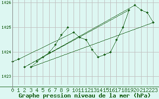 Courbe de la pression atmosphrique pour Vaduz