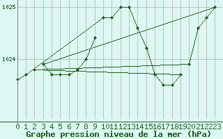 Courbe de la pression atmosphrique pour Sain-Bel (69)