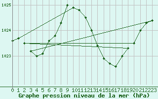 Courbe de la pression atmosphrique pour Huelva