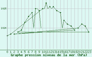 Courbe de la pression atmosphrique pour Valley