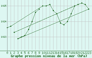 Courbe de la pression atmosphrique pour Westdorpe Aws