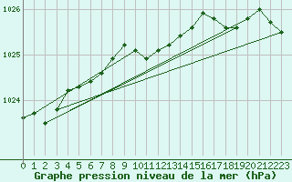 Courbe de la pression atmosphrique pour Porkalompolo