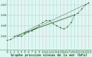 Courbe de la pression atmosphrique pour Ostroleka