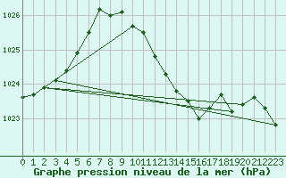 Courbe de la pression atmosphrique pour Smederevska Palanka
