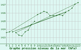 Courbe de la pression atmosphrique pour Renwez (08)