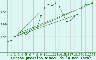 Courbe de la pression atmosphrique pour Verngues - Hameau de Cazan (13)