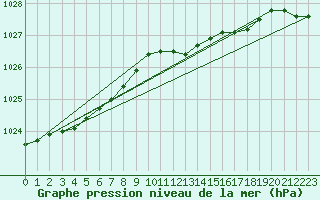 Courbe de la pression atmosphrique pour Genthin