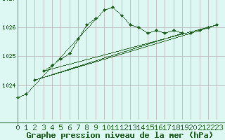 Courbe de la pression atmosphrique pour Alfeld