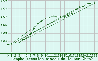 Courbe de la pression atmosphrique pour Plymouth (UK)