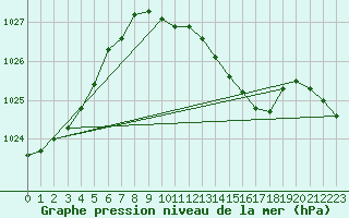 Courbe de la pression atmosphrique pour Weissenburg