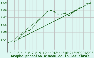 Courbe de la pression atmosphrique pour Aizenay (85)