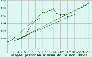 Courbe de la pression atmosphrique pour Hohrod (68)
