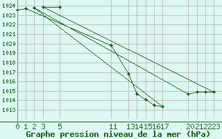 Courbe de la pression atmosphrique pour Sainte-Locadie (66)