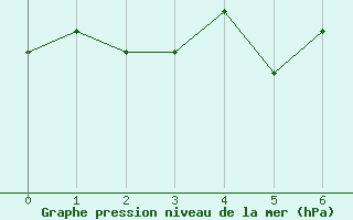 Courbe de la pression atmosphrique pour Espoo Tapiola