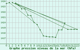 Courbe de la pression atmosphrique pour Niksic