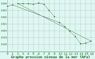 Courbe de la pression atmosphrique pour Nesbyen-Todokk