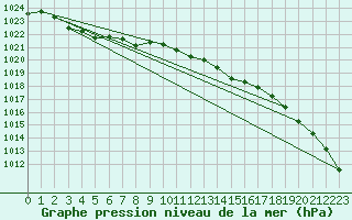 Courbe de la pression atmosphrique pour Coleshill