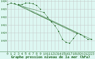 Courbe de la pression atmosphrique pour Aigle (Sw)