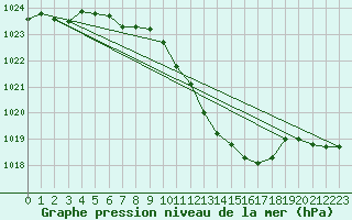 Courbe de la pression atmosphrique pour Murska Sobota