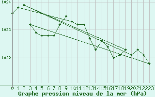 Courbe de la pression atmosphrique pour Baye (51)