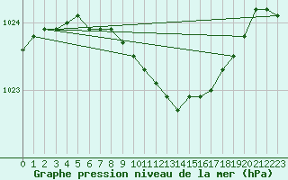 Courbe de la pression atmosphrique pour Nyrud