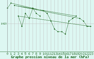 Courbe de la pression atmosphrique pour Weiden