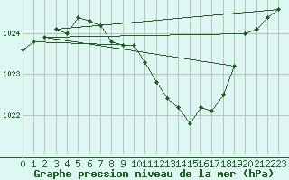 Courbe de la pression atmosphrique pour Wunsiedel Schonbrun