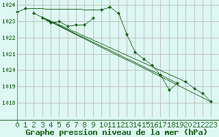Courbe de la pression atmosphrique pour Saint-Vran (05)