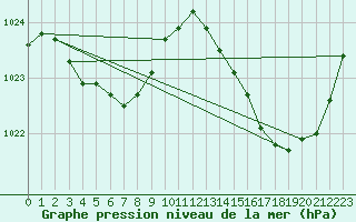 Courbe de la pression atmosphrique pour Eu (76)