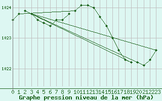 Courbe de la pression atmosphrique pour Solenzara - Base arienne (2B)