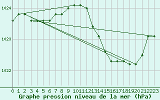 Courbe de la pression atmosphrique pour Le Bourget (93)