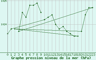 Courbe de la pression atmosphrique pour Idar-Oberstein